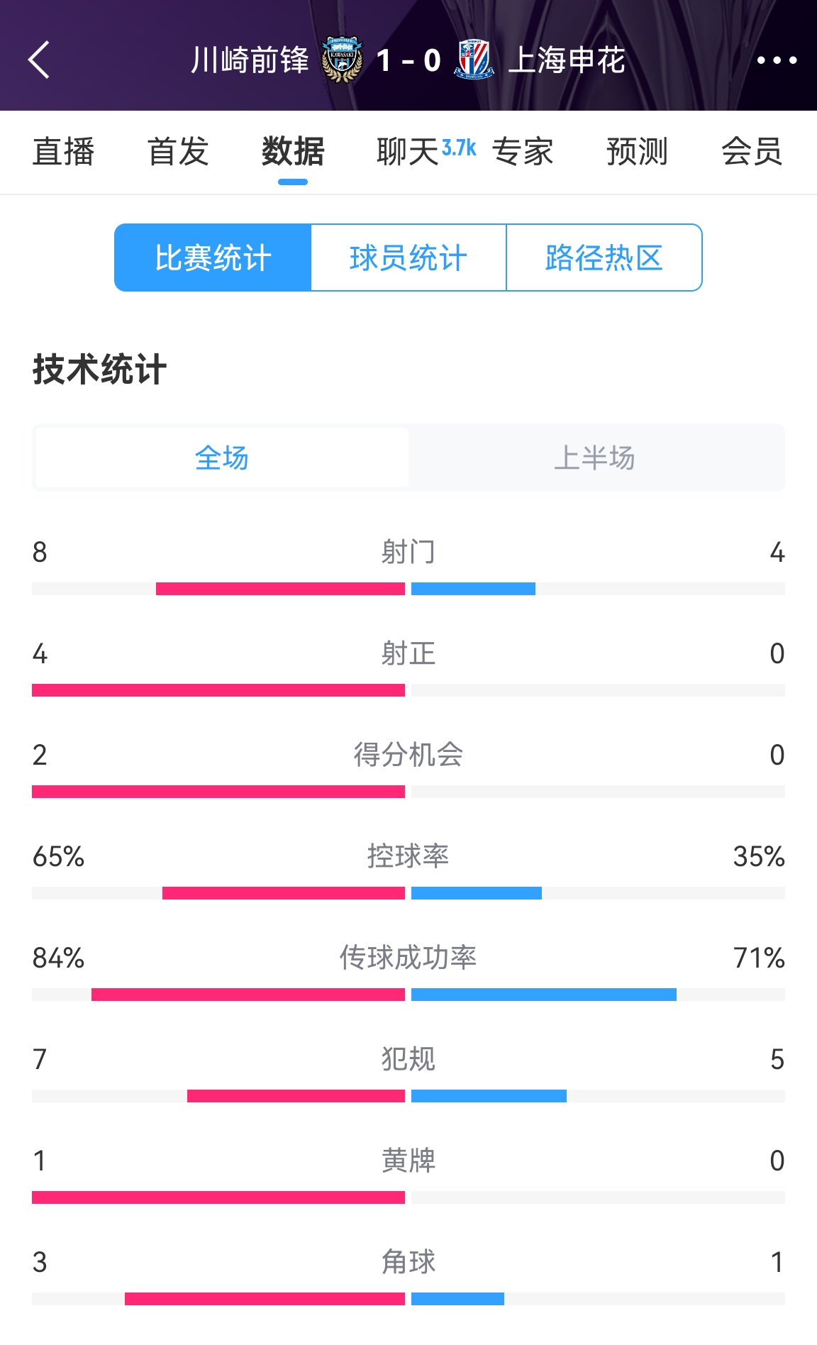 加油?。∩昊ò雸?chǎng)0-1川崎數(shù)據(jù)：射正0比4，控球率35%比65%