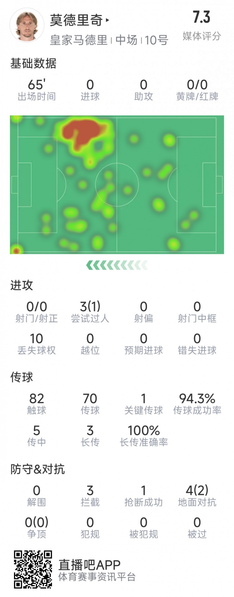 莫德里奇本場數(shù)據(jù)：1次關鍵傳球，3次攔截，4次對抗2次成功