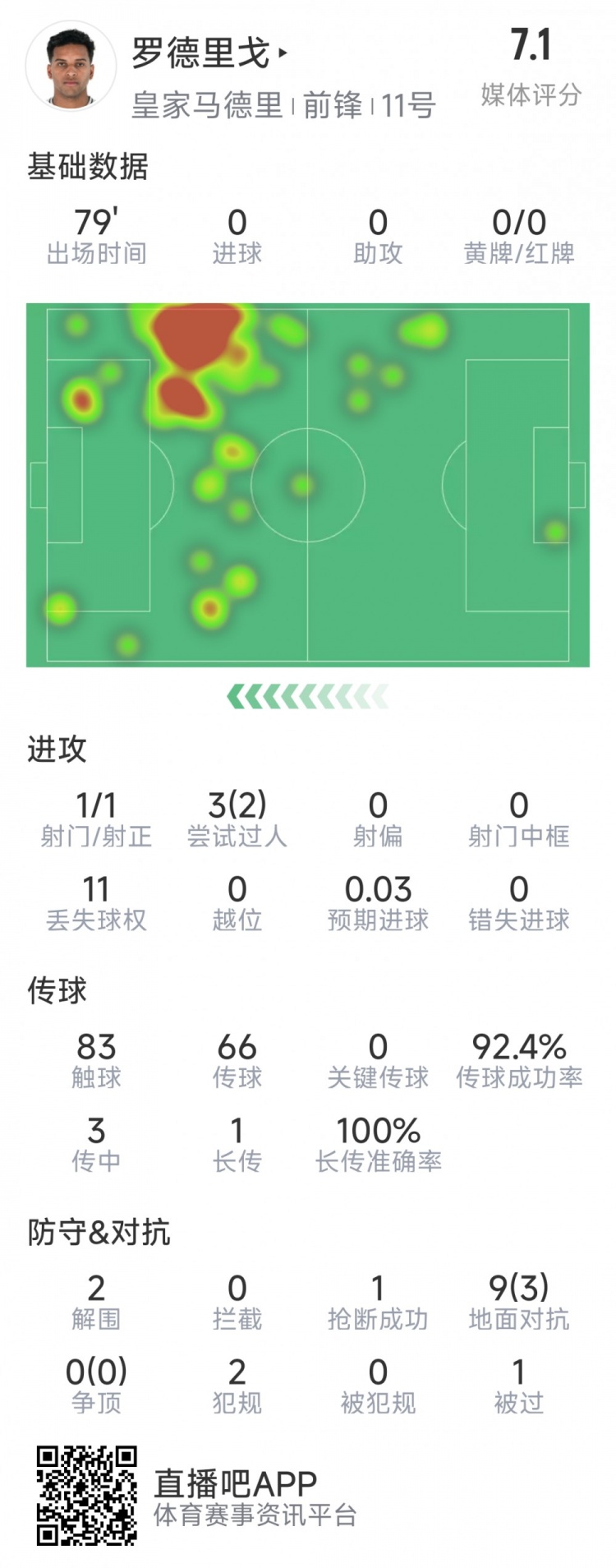 羅德里戈本場數(shù)據(jù)：1次射門，3次過人2次成功，2解圍，1搶斷