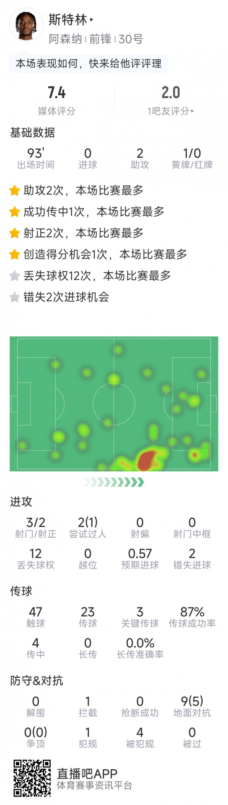 斯特林本場數(shù)據(jù)：2次助攻，3次關鍵傳球，3射2正，2次錯失良機