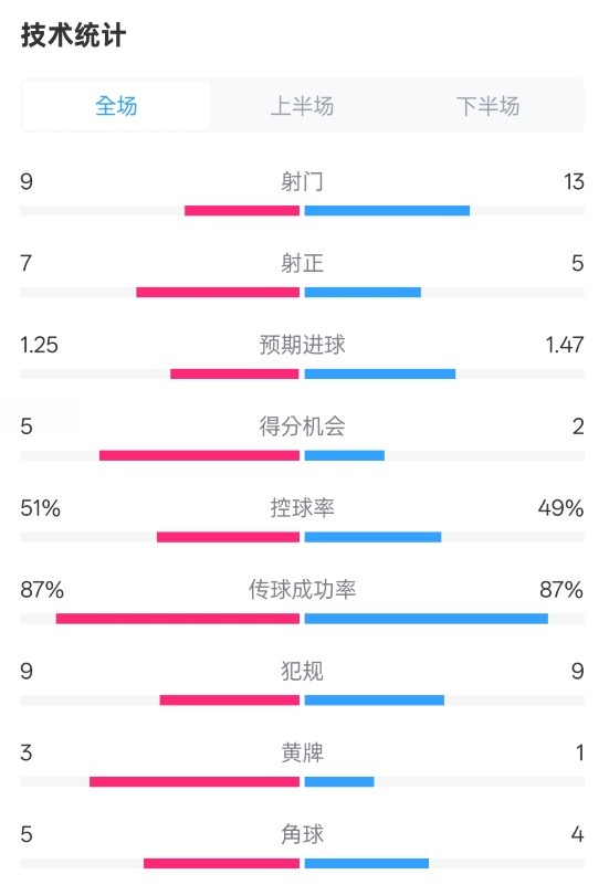 阿森納2-2埃因霍溫全場數(shù)據(jù)：射門9-13，射正7-5，控球率51%-49%
