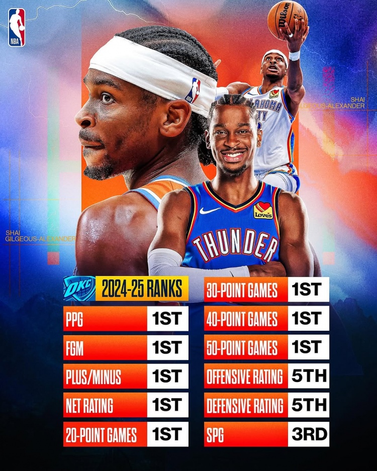 劍指MVP？亞歷山大本賽季得分/進(jìn)球數(shù)/正負(fù)值/凈效率皆聯(lián)盟第一