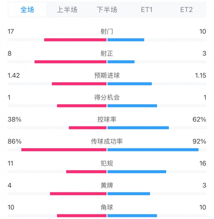 馬競1-0皇馬兩隊數(shù)據(jù)：射門17-10，射正8-3，控球率38%-62%