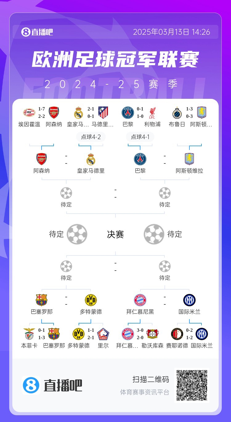 地獄通關(guān)難度！皇馬勝曼城、馬競后碰阿森納，半決賽大概率戰(zhàn)巴黎