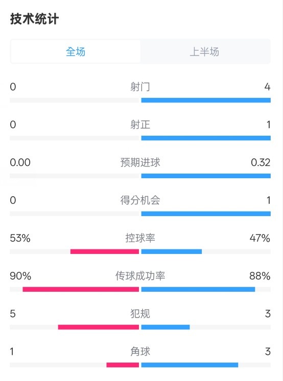 0射門！切爾西半場0-0哥本哈根數(shù)據(jù)：射門0-4，控球率53%-47%