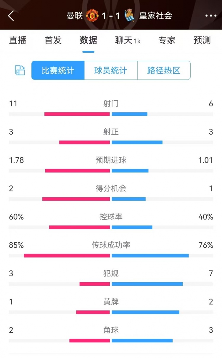 曼聯(lián)半場數(shù)據(jù)：射門11-6、射正3-3、得分機會2-1，犯規(guī)3-7