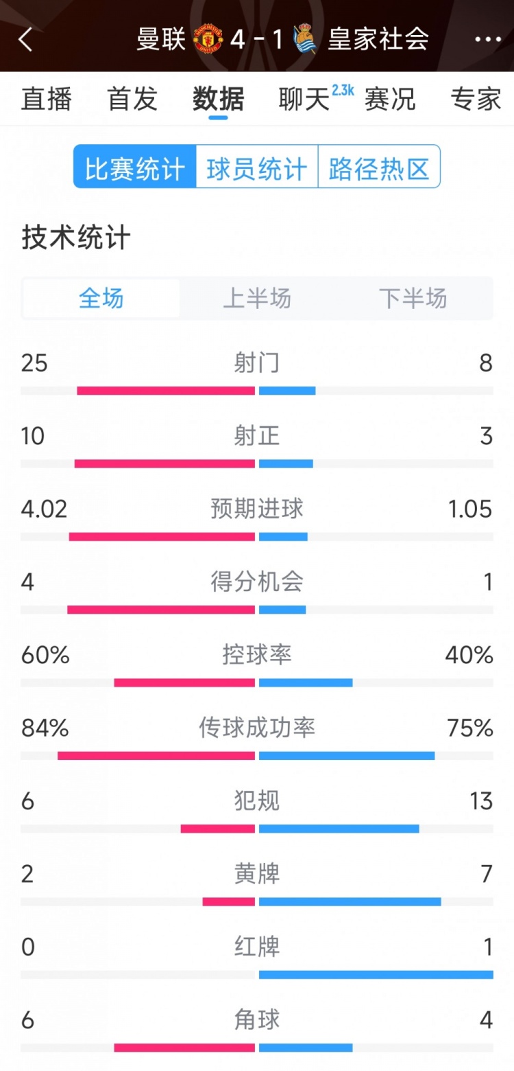 曼聯(lián)4-1皇家社會(huì)全場(chǎng)數(shù)據(jù)：射門25-8，射正10-3，得分機(jī)會(huì)4-1