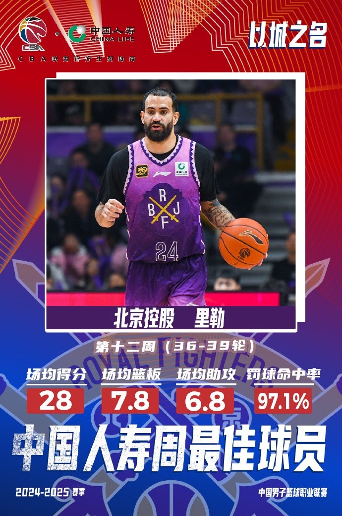 出戰(zhàn)4場(chǎng)場(chǎng)均28分7.8板6.8助！北控外援里勒當(dāng)選周最佳外援