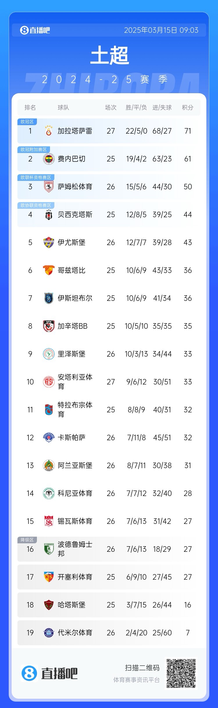 27輪不??！加拉塔薩雷繼續(xù)領(lǐng)跑土超，多賽兩輪領(lǐng)先費內(nèi)巴切10分