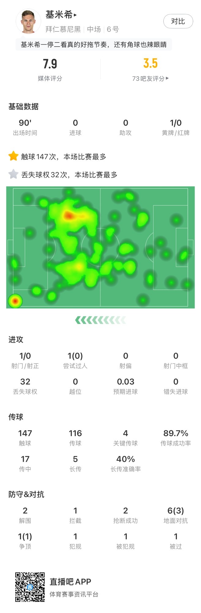基米希本場數(shù)據(jù)：147次觸球和32次丟失球權(quán)均全場最多，獲評7.9分