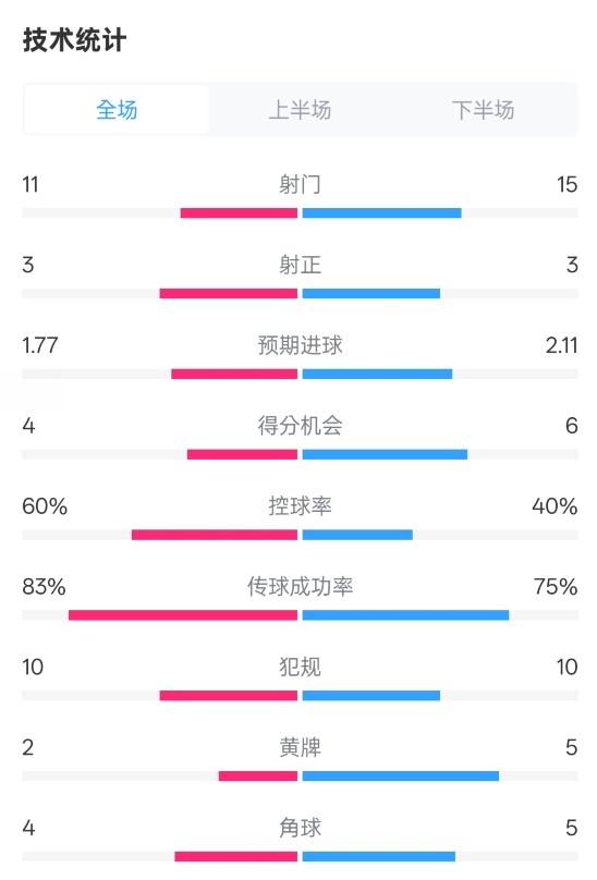 曼城2-2布萊頓數(shù)據(jù)：射門11-15，射正3-3，控球率60%-40%