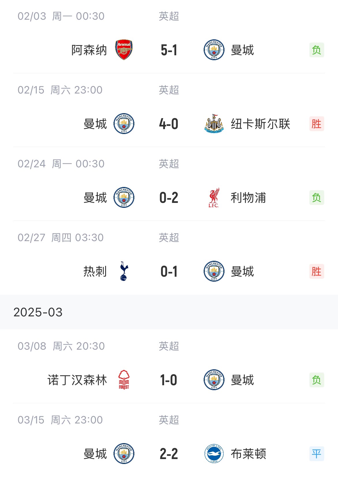 這狀態(tài)爭(zhēng)五也危！曼城近6場(chǎng)聯(lián)賽2勝1平3負(fù)，先賽只領(lǐng)先紐卡1分