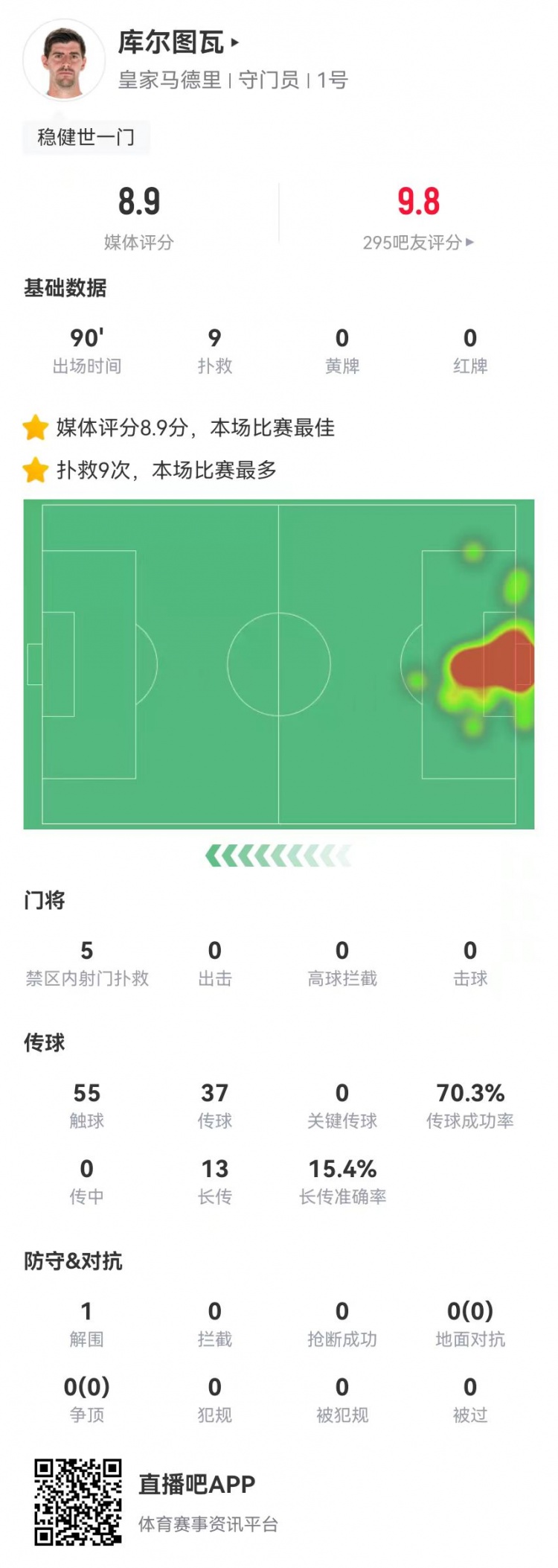 世一門！庫爾圖瓦本場(chǎng)9次撲救、預(yù)期撲出0.86球，獲評(píng)8.9分