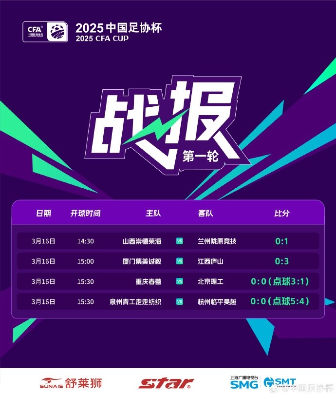 足協(xié)杯第1輪結(jié)束爭奪，蘭州隴原競技、廣州蒲公英等16隊(duì)晉級