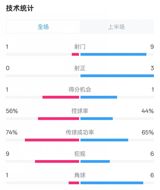 利物浦半場(chǎng)0-1紐卡數(shù)據(jù)：射門1-9，射正0-3，控球率56%-44%