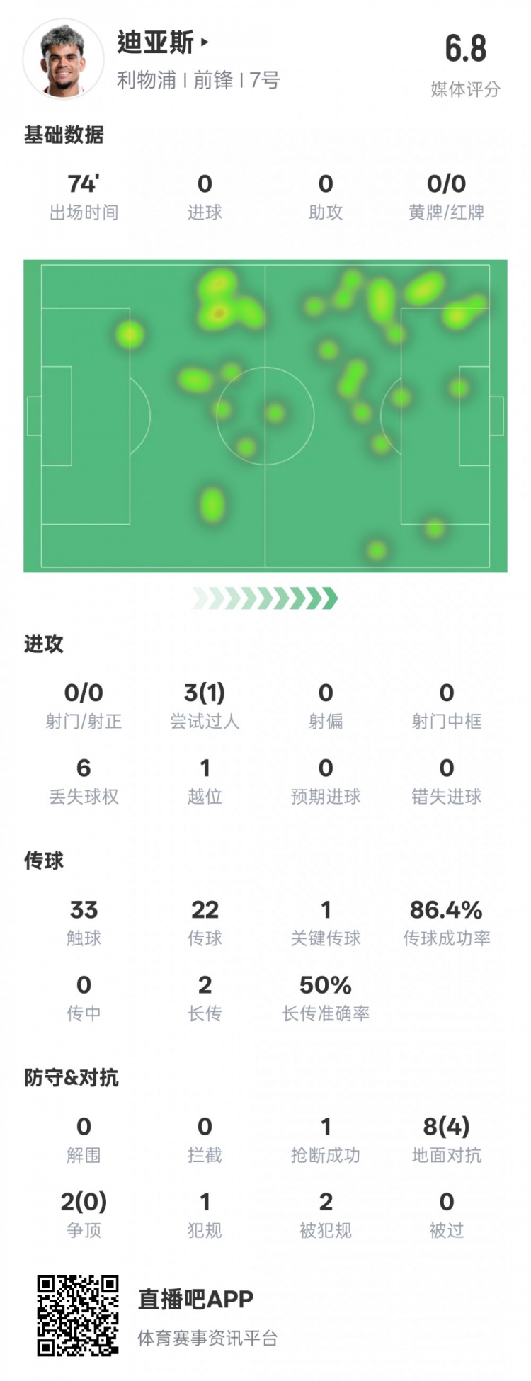 路易斯-迪亞斯本場(chǎng)數(shù)據(jù)：1關(guān)鍵傳球1搶斷1過(guò)人成功，評(píng)分6.8