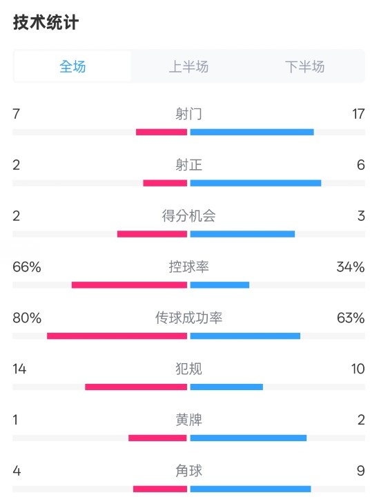 利物浦1-2紐卡全場(chǎng)數(shù)據(jù)：射門7-17，射正2-6，控球率66%-34%