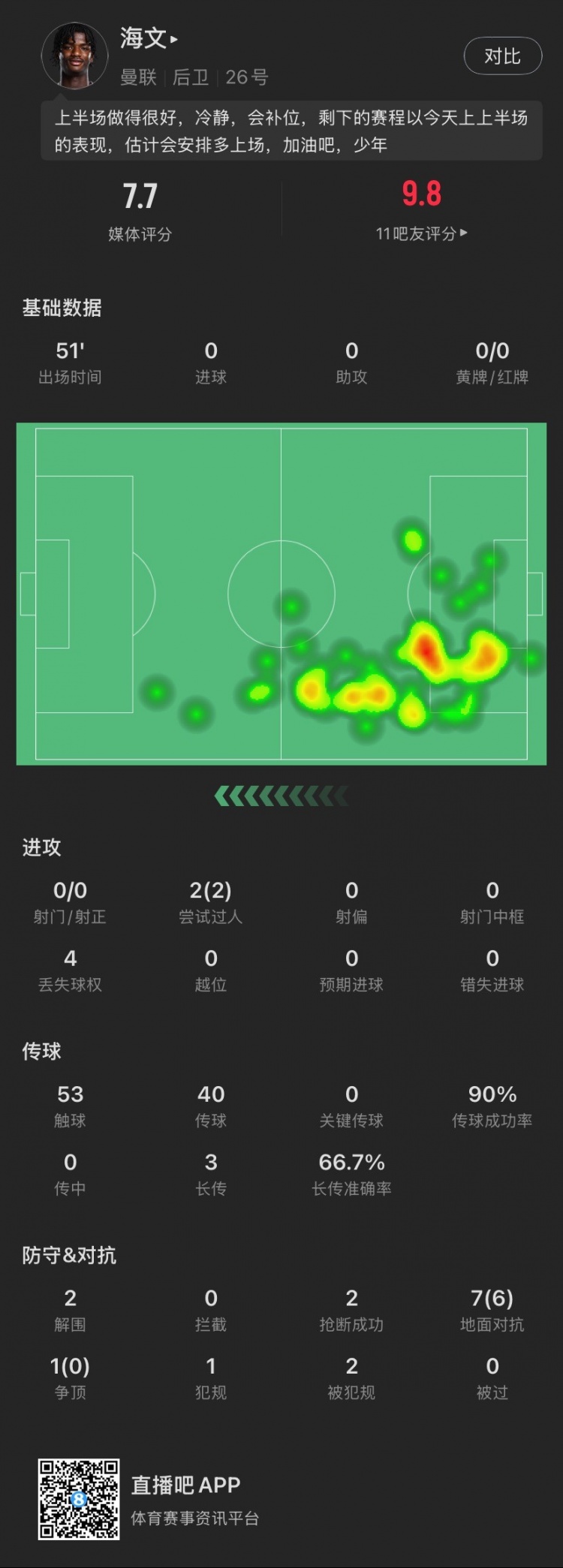18歲海文本場(chǎng)：51分鐘2解圍2搶斷，8次對(duì)抗成功6次，2次過(guò)人成功