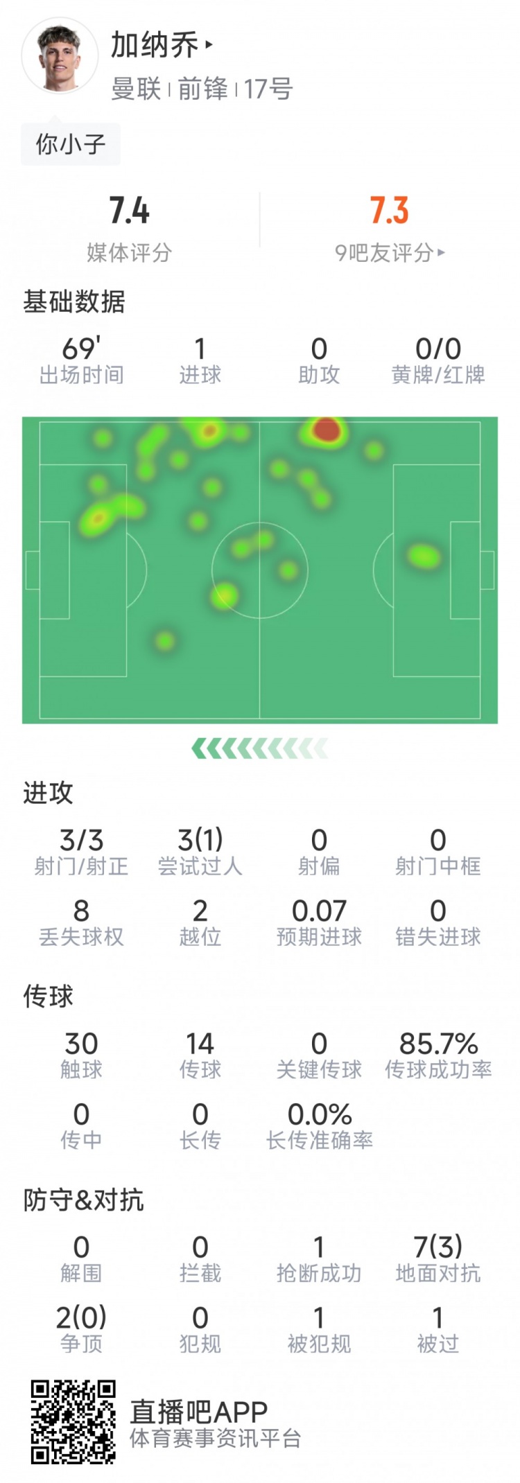 加納喬本場數(shù)據(jù)：1粒進球，3次射門均射正，3次過人1次成功