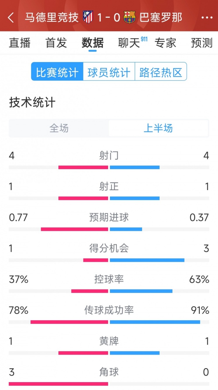 馬競vs巴薩半場數(shù)據(jù)：射門4-4，射正1-1，得分機會1-3
