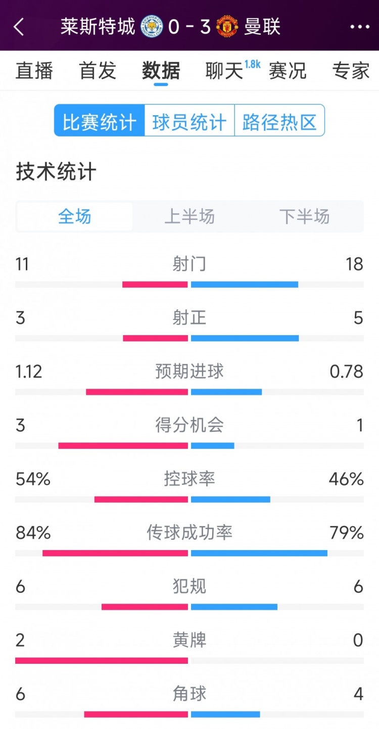 曼聯(lián)3-0萊斯特城全場數(shù)據(jù)：射門18-11，射正5-3，得分機會1-3