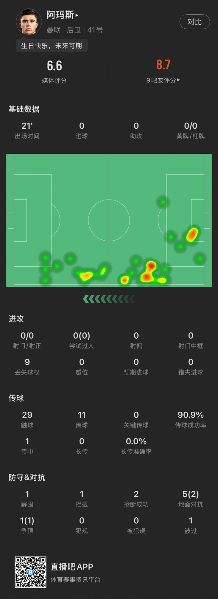 18歲生日迎首秀！阿瑪斯本場：1解圍1攔截2搶斷，6次對抗成功3次