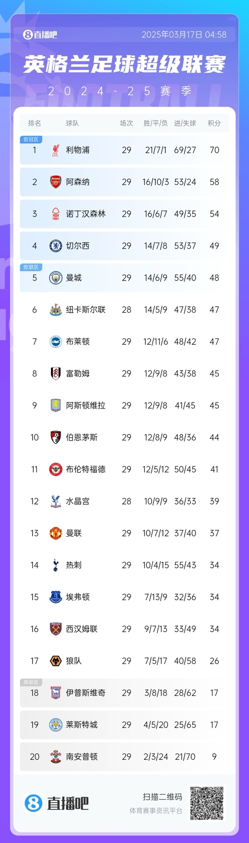 英超積分榜：曼聯(lián)完勝升至13，萊斯特城倒數(shù)第二落后保級區(qū)9分！