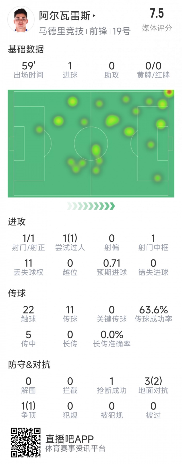 阿爾瓦雷斯本場數(shù)據(jù)：1次射門即破門，4次對抗3次成功，1次搶斷