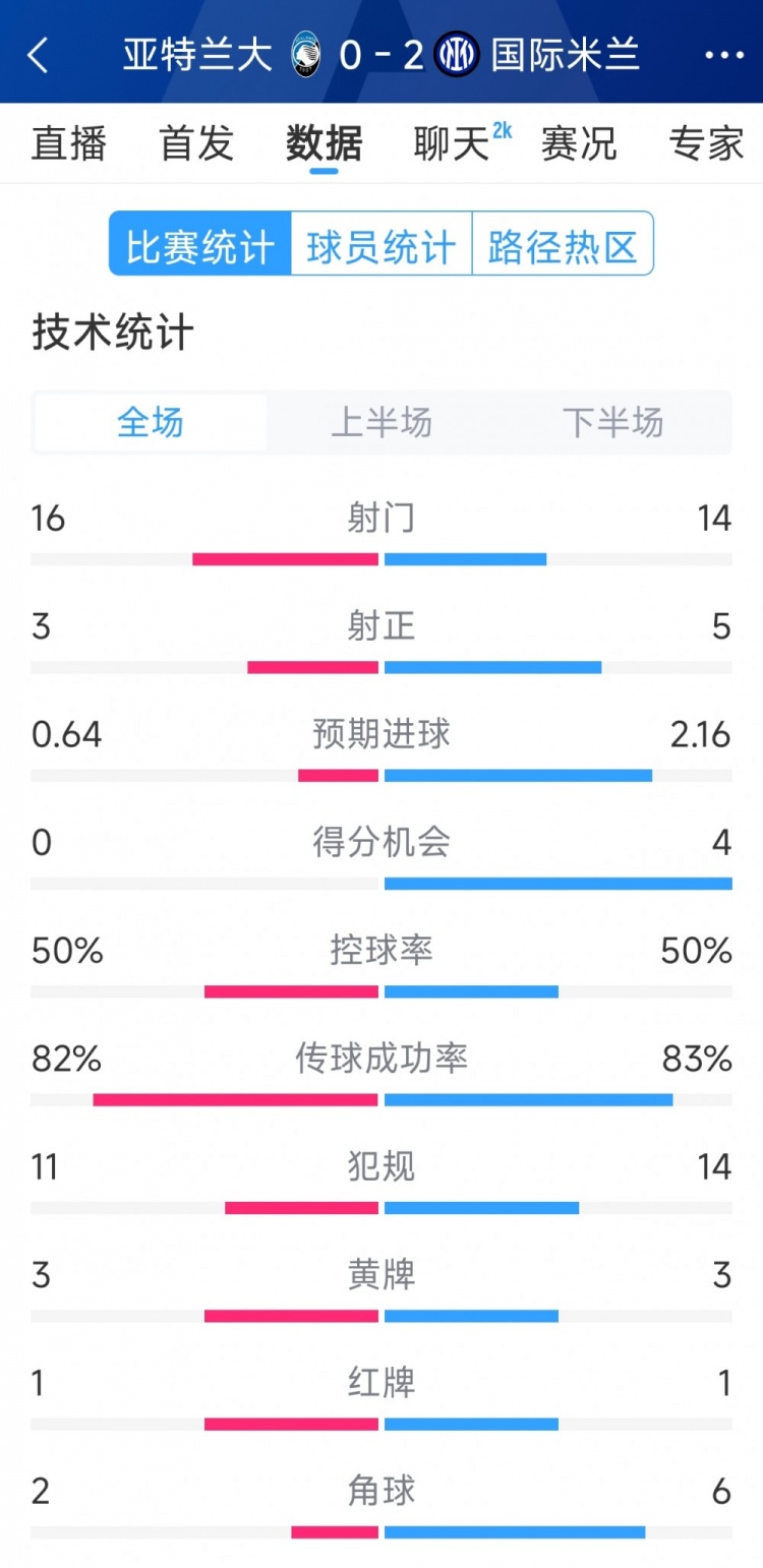 國(guó)米2-0亞特蘭大全場(chǎng)數(shù)據(jù)：射門14-16，射正5-3，得分機(jī)會(huì)4-0