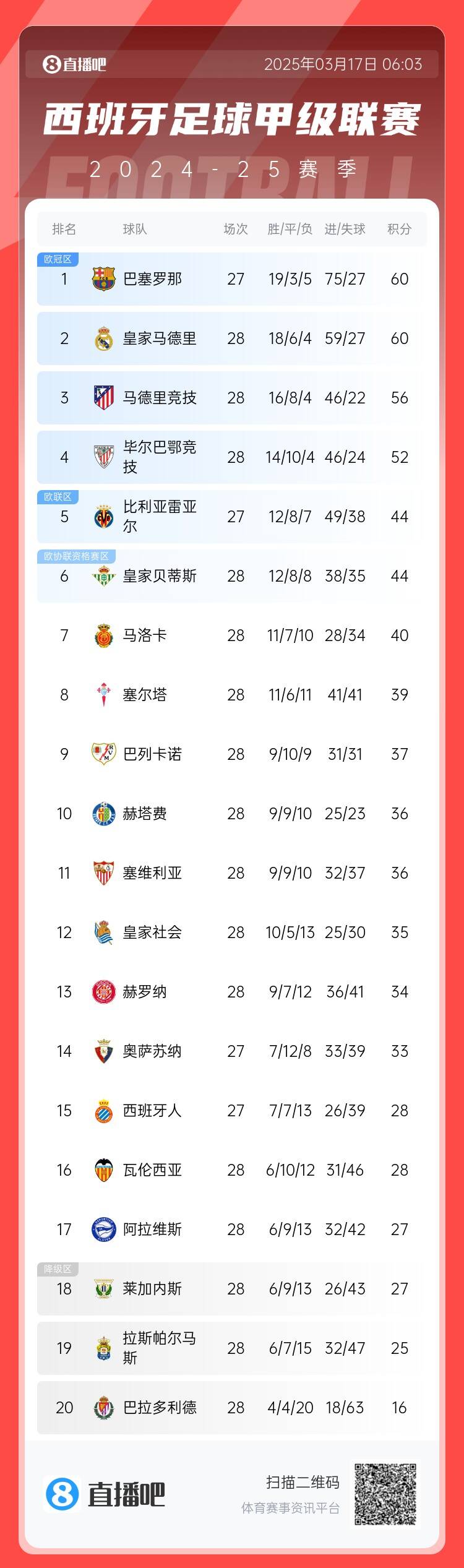 西甲積分榜：巴薩聯(lián)賽7連勝&少賽同分領(lǐng)跑，馬競(jìng)落后榜首4分