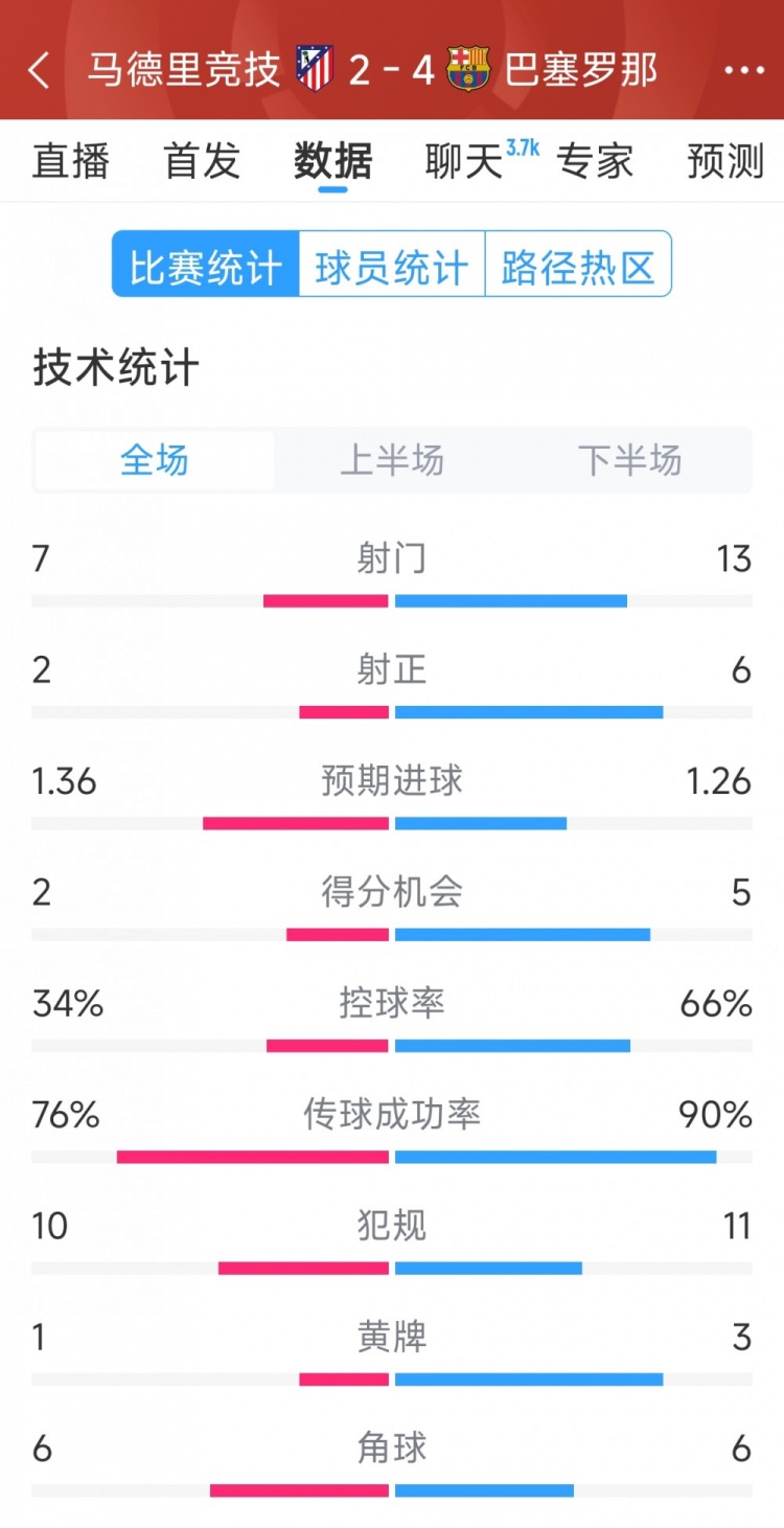 巴薩4-2馬競(jìng)?cè)珗?chǎng)數(shù)據(jù)：射門13-7，射正6-2，得分機(jī)會(huì)5-2