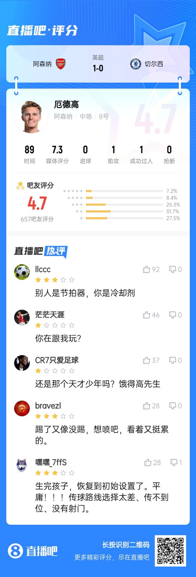 不滿意！厄德高送制勝助攻仍被球迷怒批：別人節(jié)拍器，你是冷卻劑