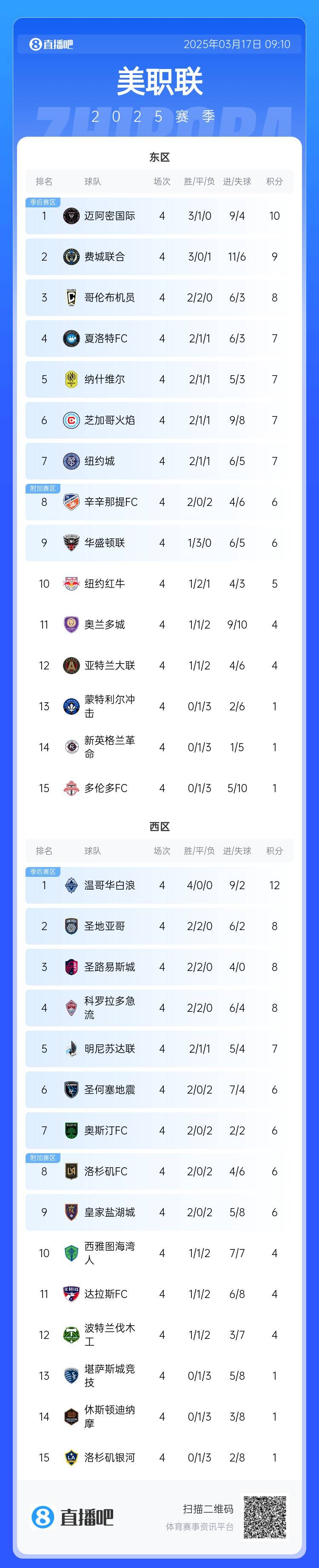 邁阿密登頂！美職聯(lián)東區(qū)積分榜：邁阿密3連勝登頂，1分領(lǐng)跑