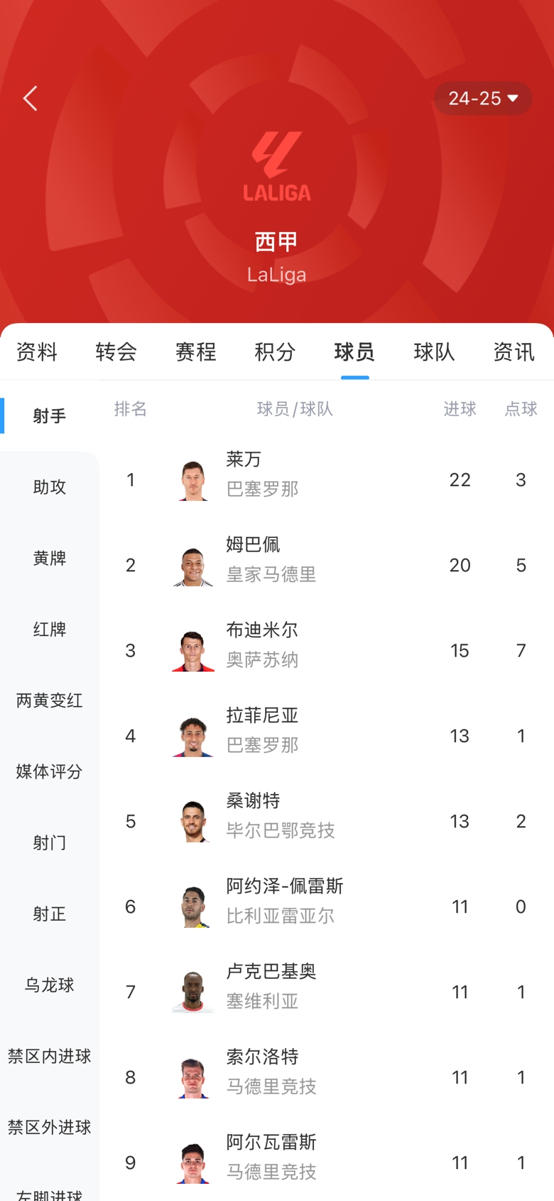 西甲金靴之爭(zhēng)白熱化！本輪萊萬1球姆巴佩2球，兩人差距縮小至2球