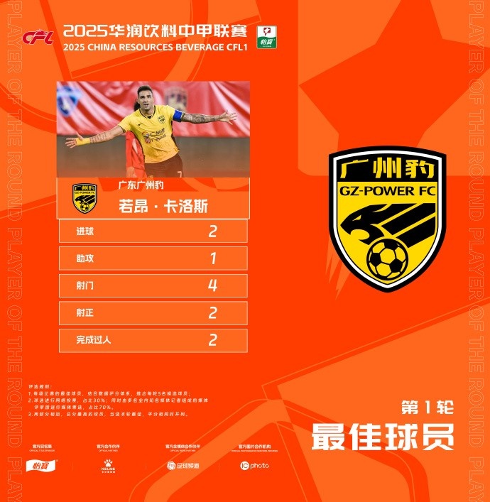 貢獻2球1助，廣州豹隊長若昂-卡洛斯當選中甲首輪最佳球員