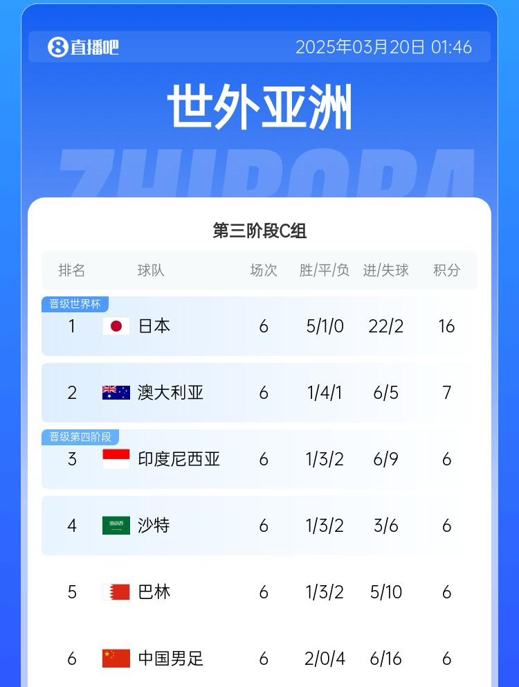 國(guó)足目前出線概率：直接晉級(jí)2.6%，進(jìn)下一輪26.7%，出局70.7%
