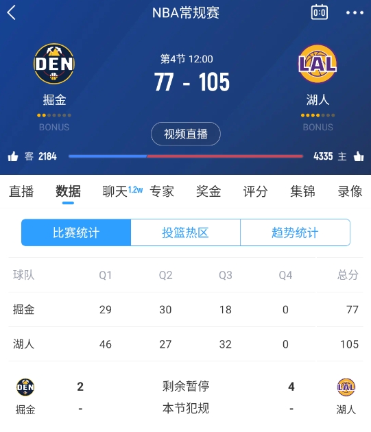 范德彪籃下補籃命中！湖人三節(jié)結束領先28分 本場最大領先！