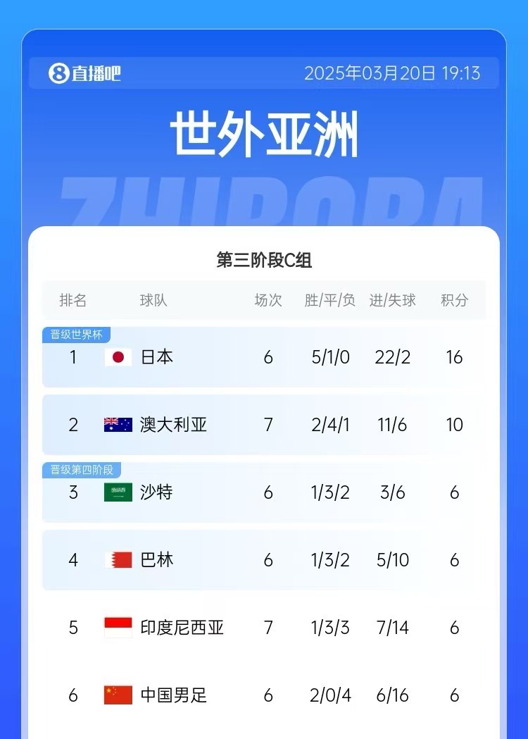積分榜：印尼先賽仍6分&凈勝球暫多國足3個(gè)，澳大利亞10分居第2
