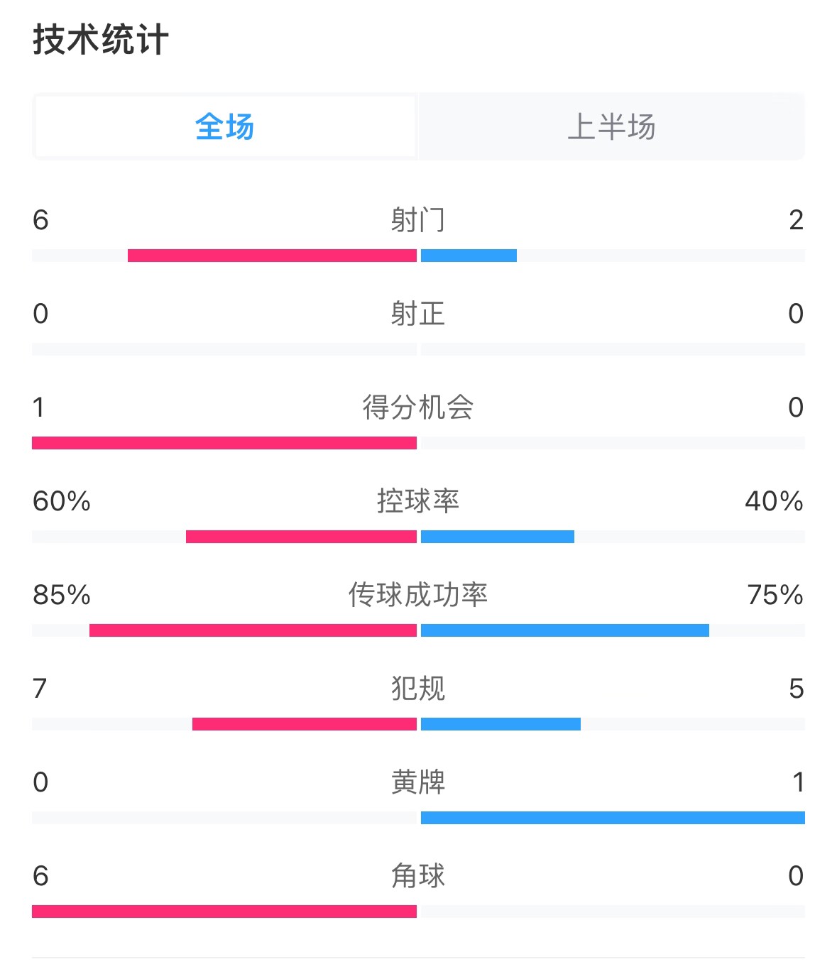 日本vs巴林半場(chǎng)數(shù)據(jù)：雙方零射正，遠(yuǎn)藤航破門被吹