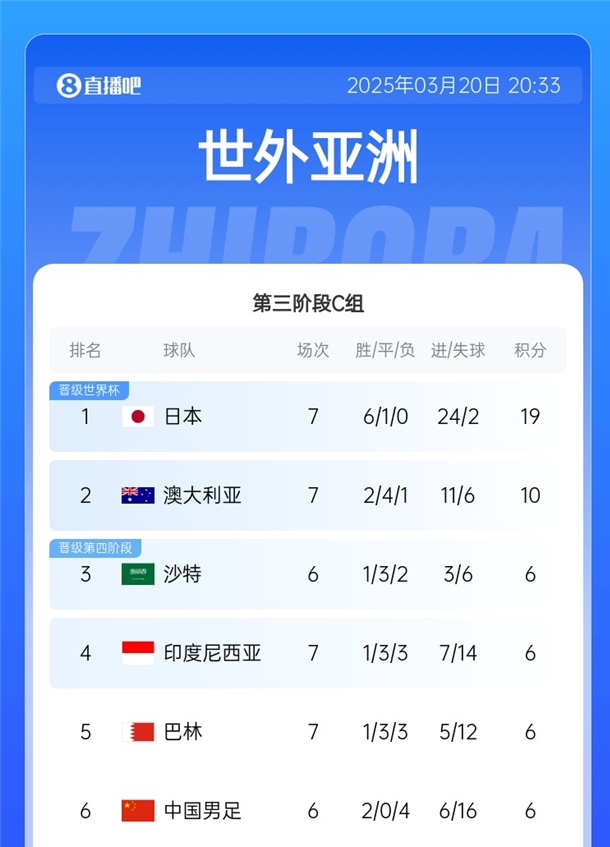 國足拿分即可擺脫墊底！積分榜：日本19分出線，巴林&印尼全輸球