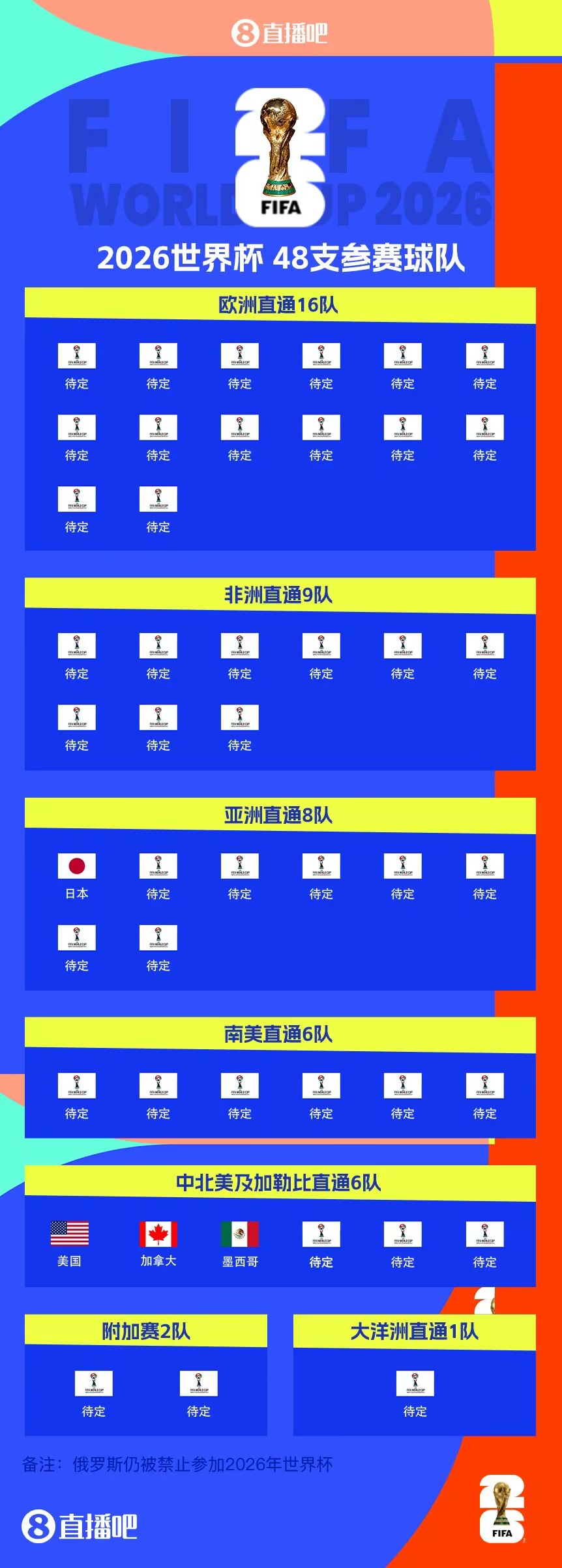 東道主外首隊！日本提前3輪晉級世界杯 連續(xù)8屆參賽+刷新最快紀(jì)錄