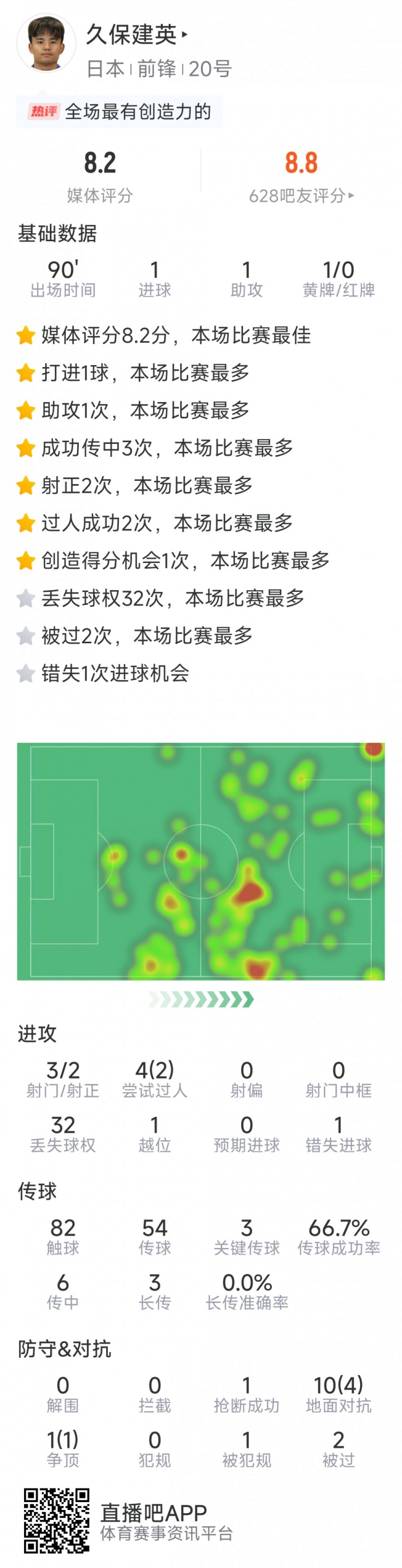 久保建英本場數(shù)據(jù)：傳射建功，3次關(guān)鍵傳球，3射2正