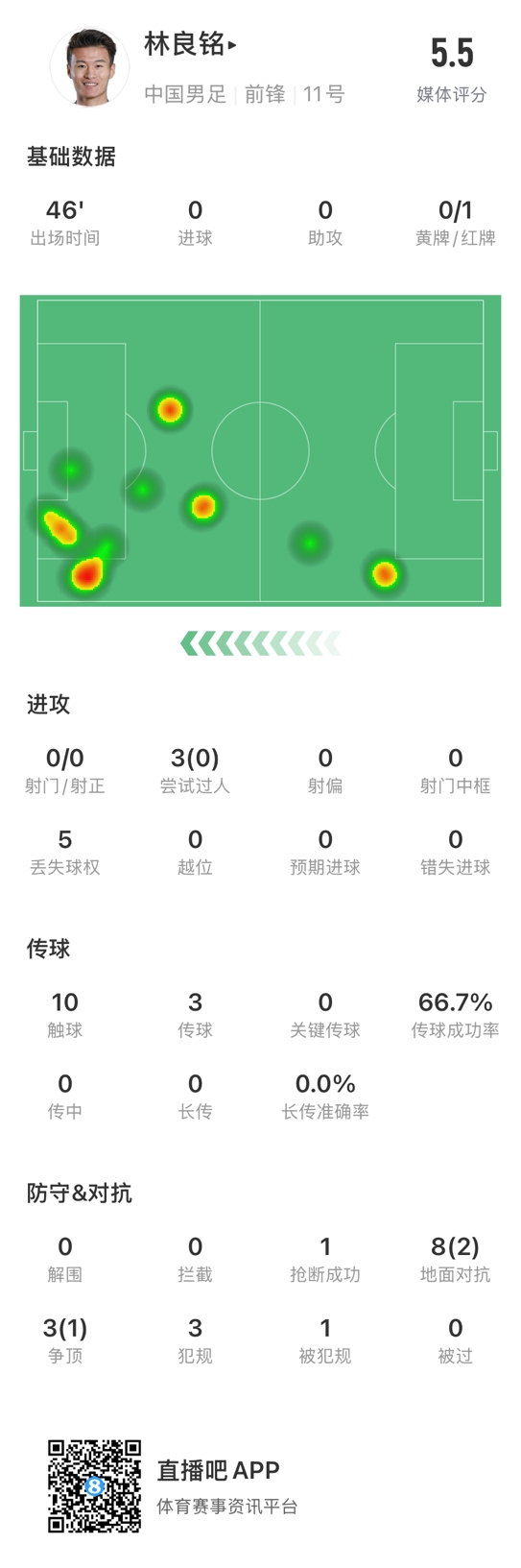 魯莽染紅！林良銘數(shù)據(jù)：3次過人0成功，3次傳球2次成功