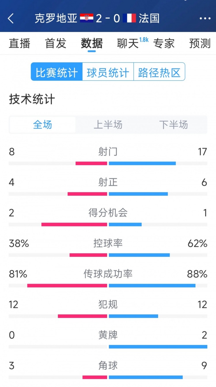 效率差距，法國0-2克羅地亞全場數(shù)據(jù)：射門17-8，射正6-4