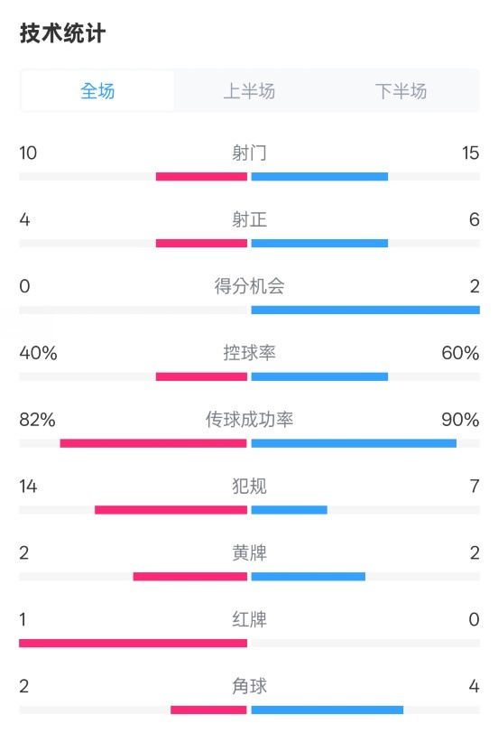 荷蘭2-2西班牙數(shù)據(jù)：射門10-15，射正4-6，控球40%-60%，紅牌1-0