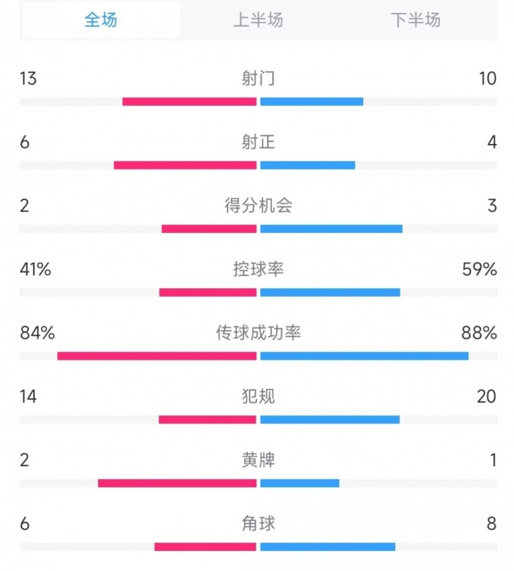 意大利vs德國數(shù)據(jù)：射門13比10、射正6比4、控球率41%比59%