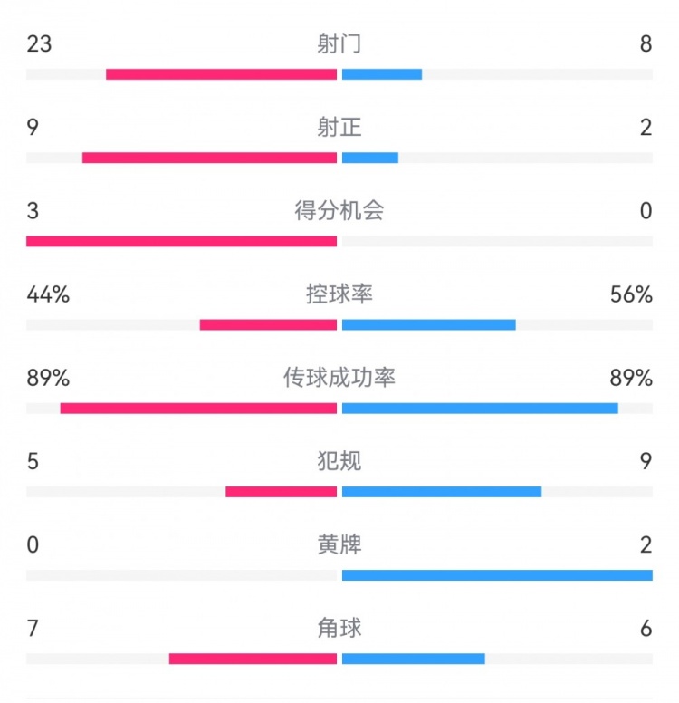 葡萄牙0-1丹麥數(shù)據(jù)：射門8-23，射正2-9，得分機會0-3