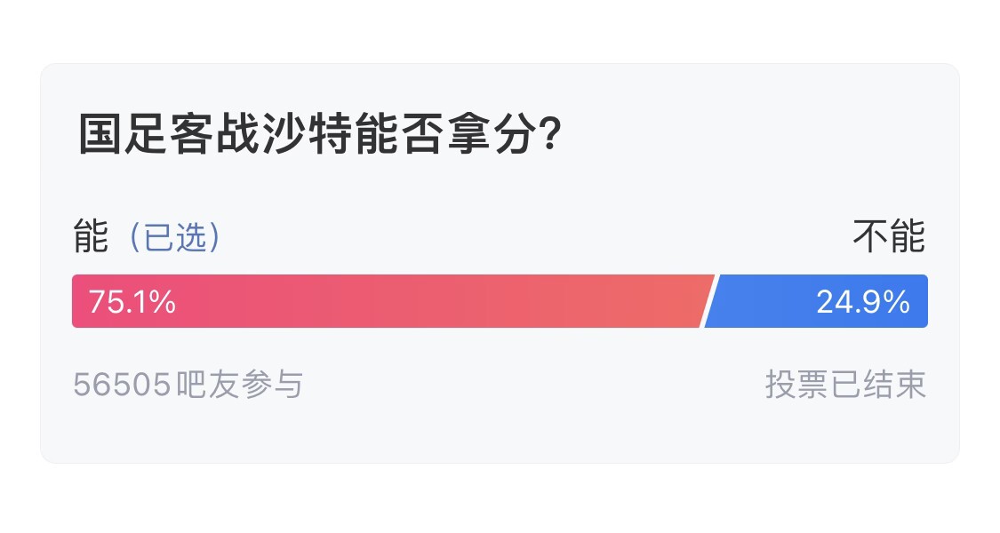 吧友們失望了！56505人參與，75.1%吧友認(rèn)為國足能拿分