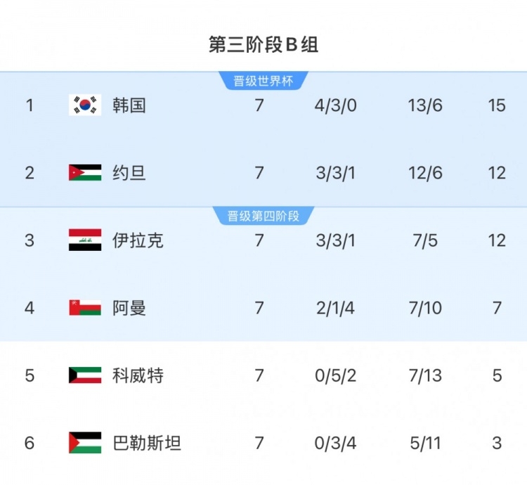 擴(kuò)軍的福利！B組2/3名約旦&伊拉克合計(jì)只進(jìn)過1次世界杯，直通2選1