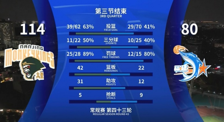 全面壓制！同曦三節(jié)領(lǐng)先34分 投籃命中率63%&籃板42-22&助攻31-12
